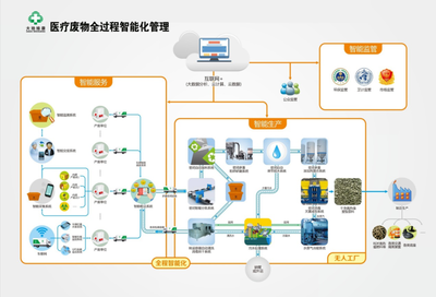 全國醫療/醫藥領域危險廢物處置技術與管控規范專題研討暨企業觀摩交流會
