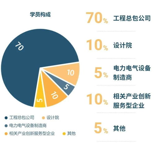 國(guó)家電網(wǎng)原總經(jīng)理助理確認(rèn)授課，助力2期工程總包總裁班專(zhuān)業(yè)設(shè)計(jì)服務(wù)能力提升